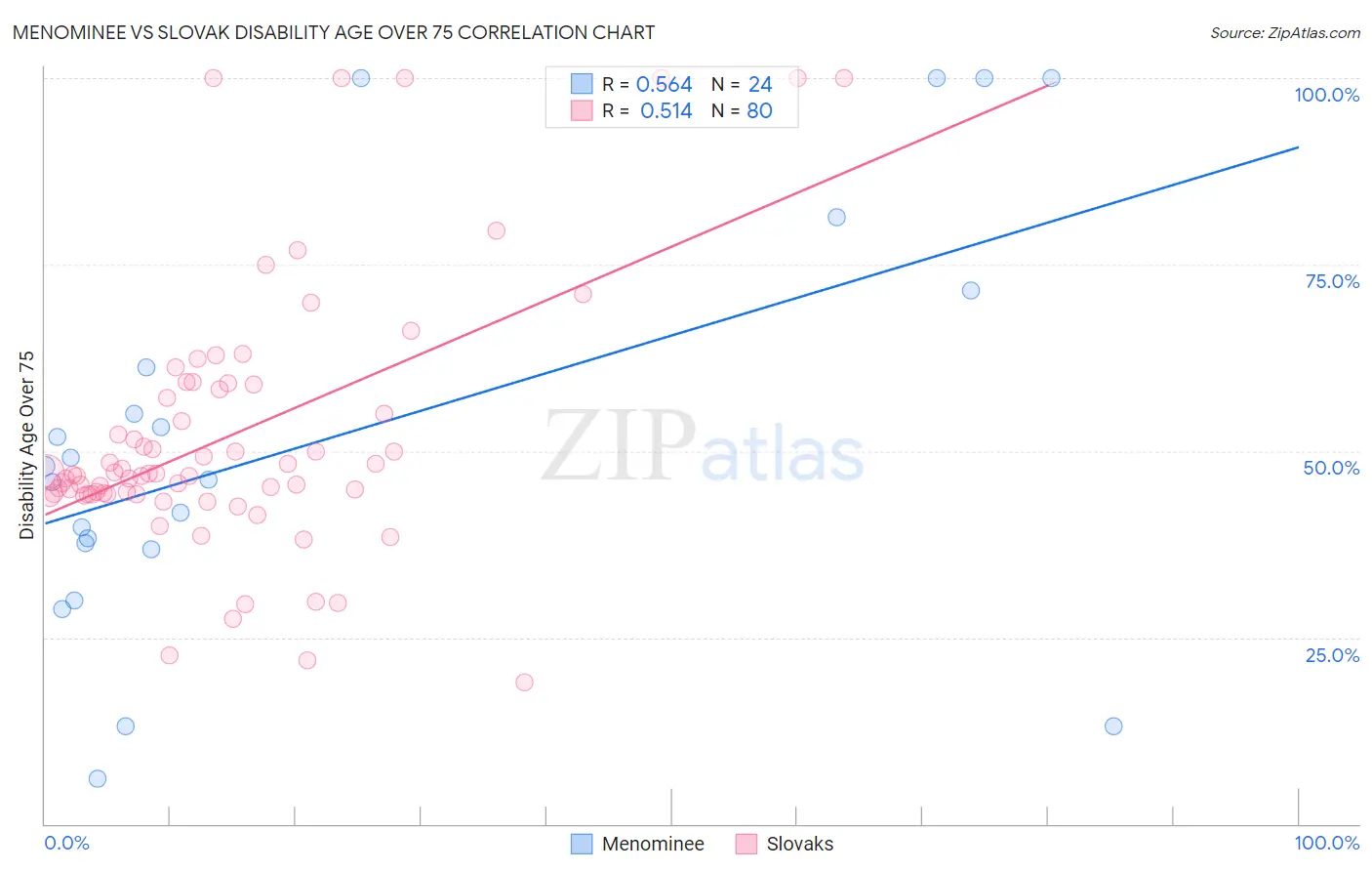 Menominee vs Slovak Disability Age Over 75