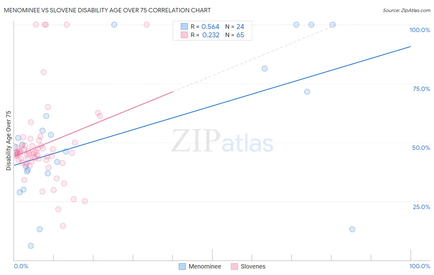 Menominee vs Slovene Disability Age Over 75