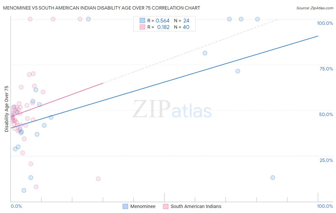 Menominee vs South American Indian Disability Age Over 75