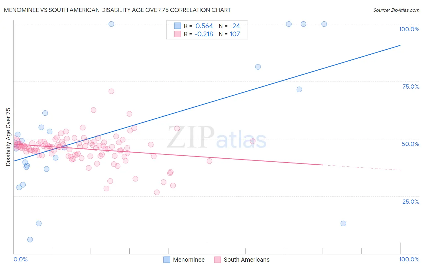Menominee vs South American Disability Age Over 75