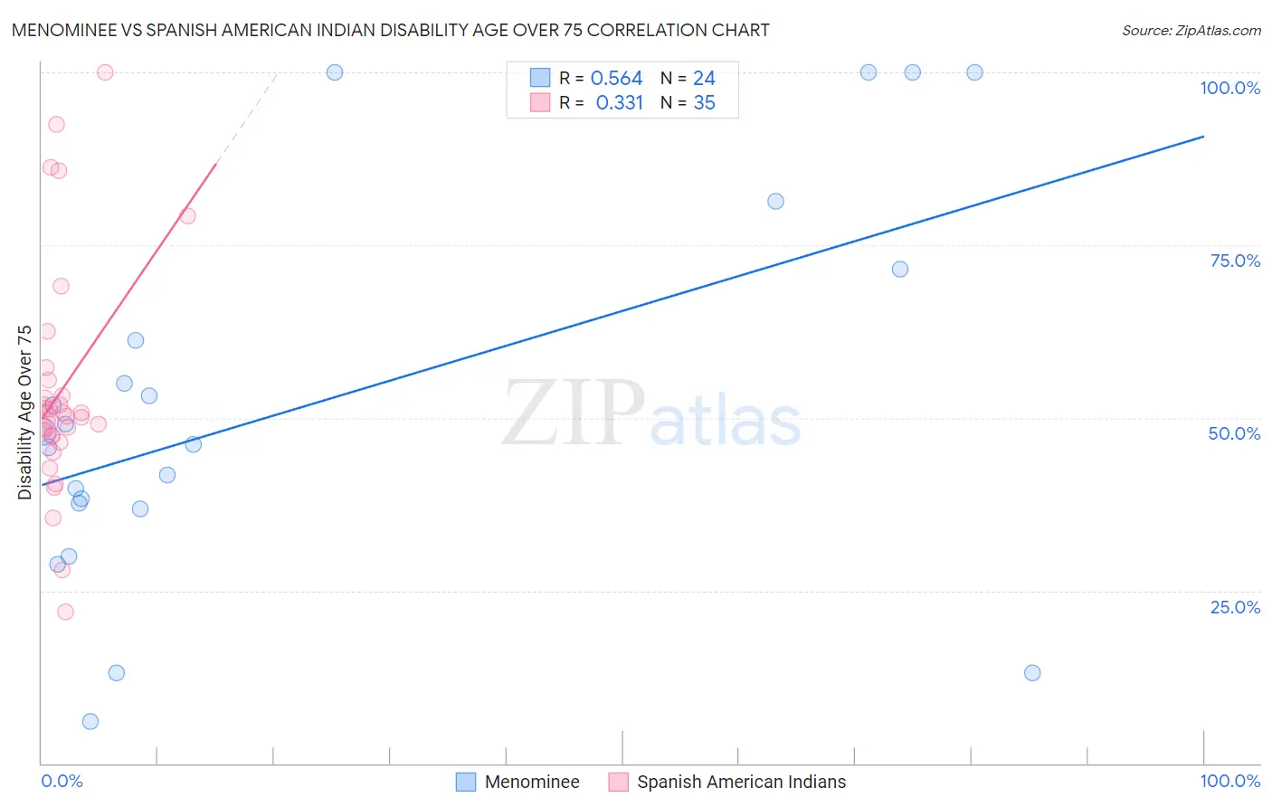 Menominee vs Spanish American Indian Disability Age Over 75
