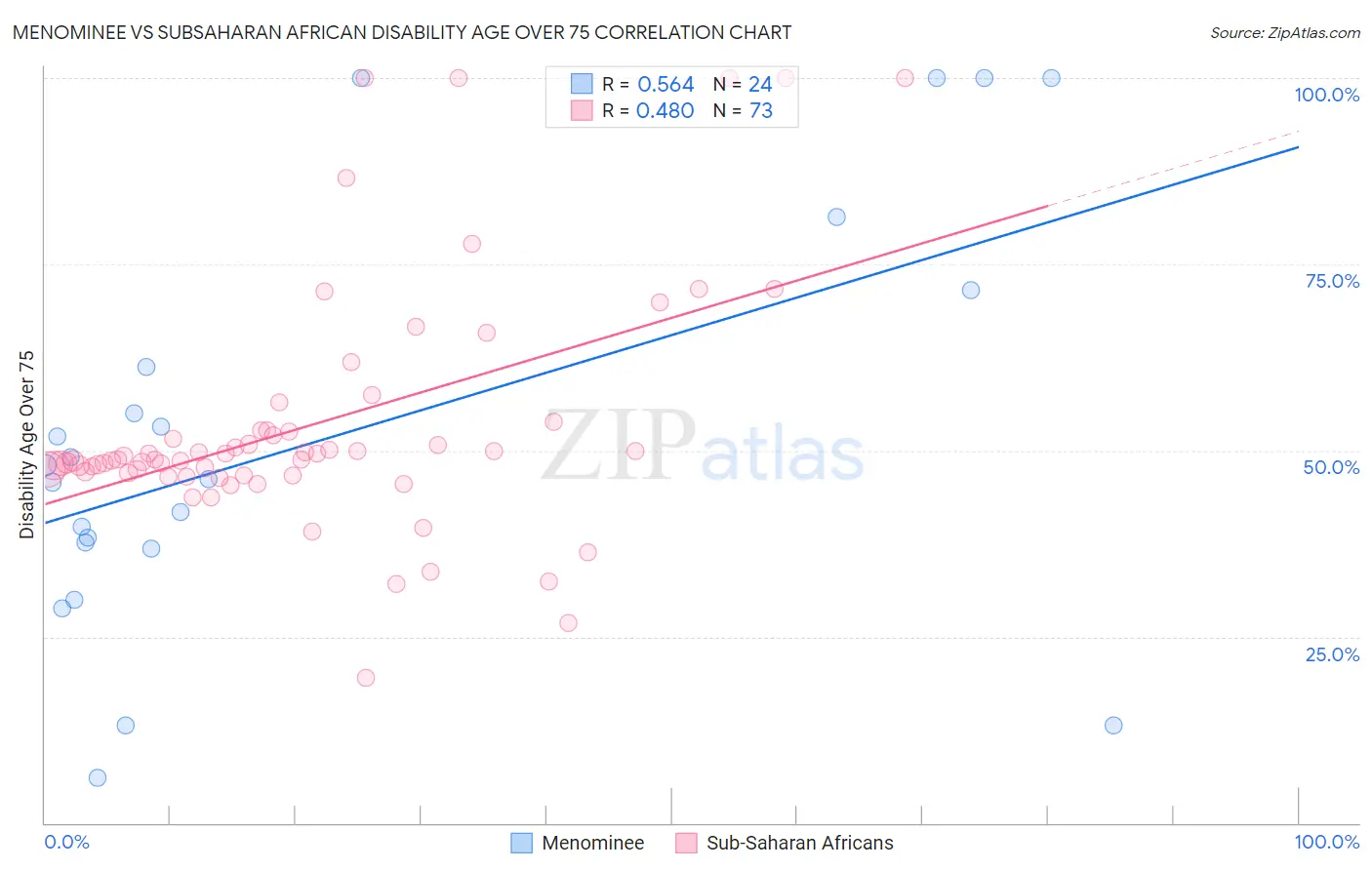 Menominee vs Subsaharan African Disability Age Over 75