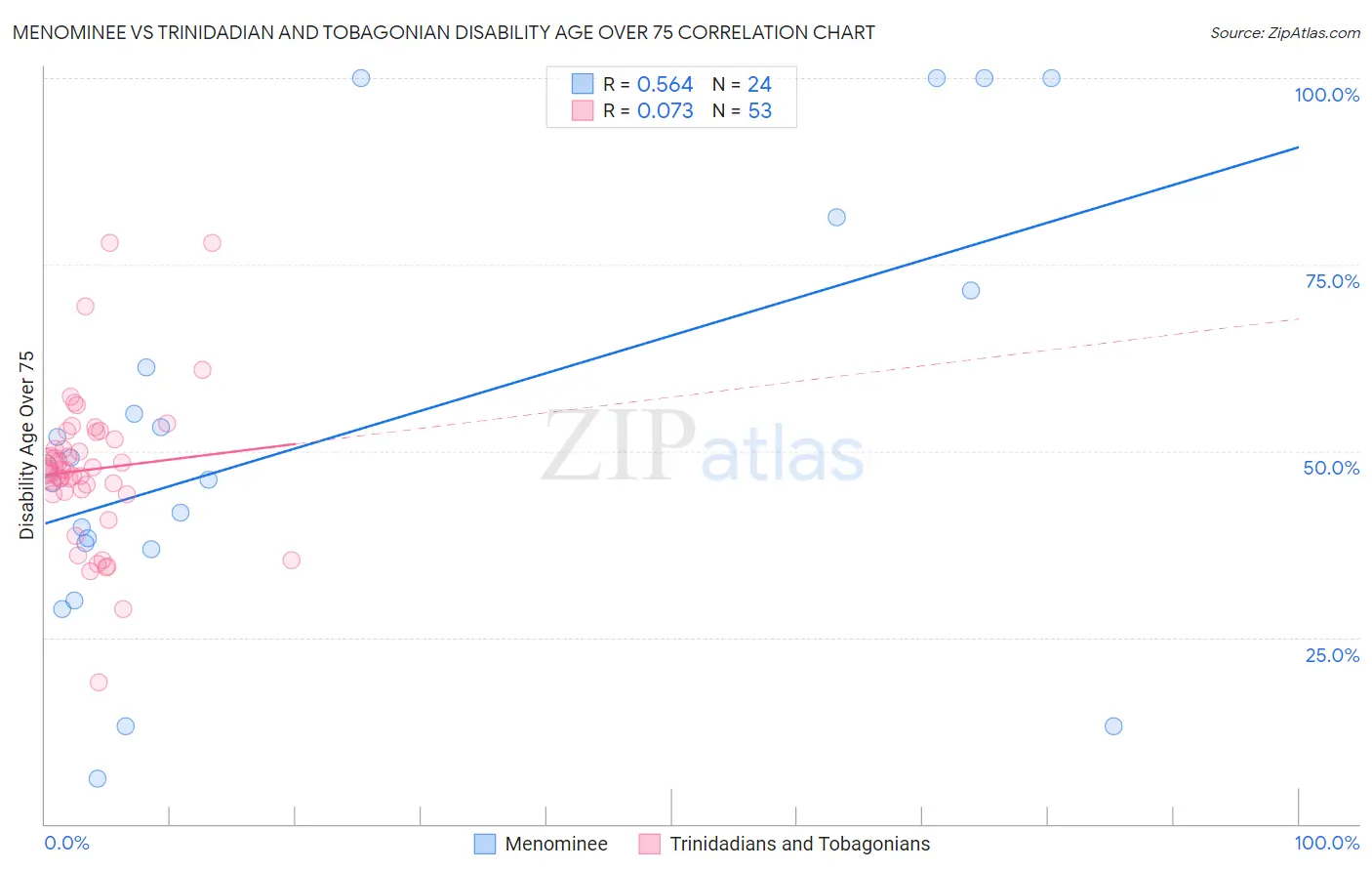 Menominee vs Trinidadian and Tobagonian Disability Age Over 75