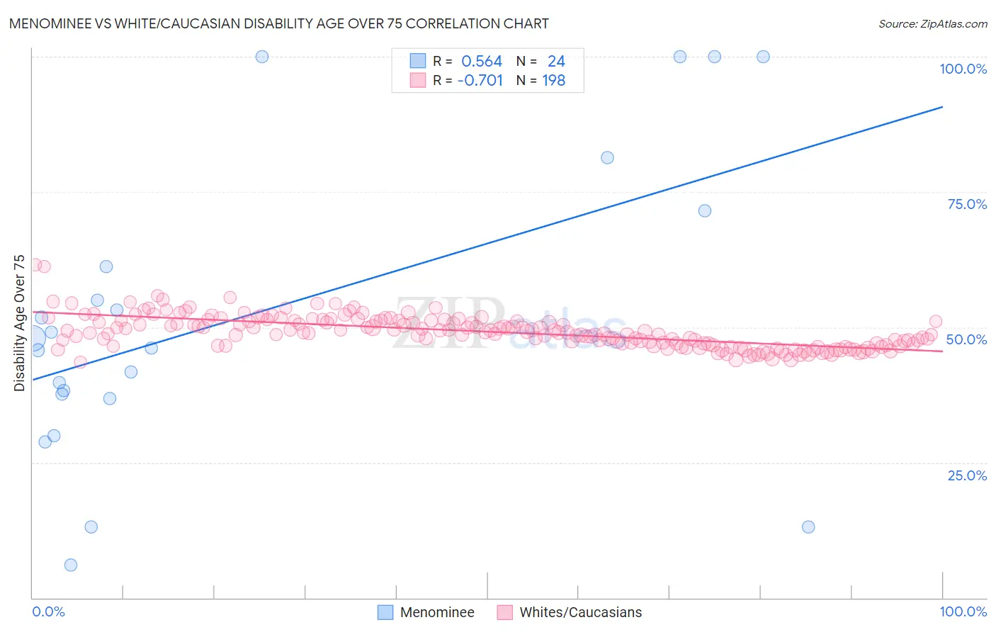 Menominee vs White/Caucasian Disability Age Over 75