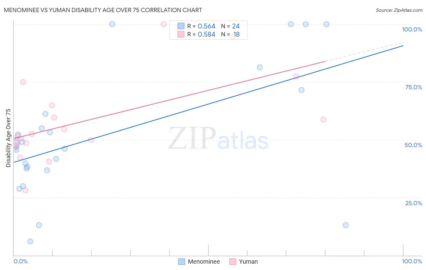 Menominee vs Yuman Disability Age Over 75