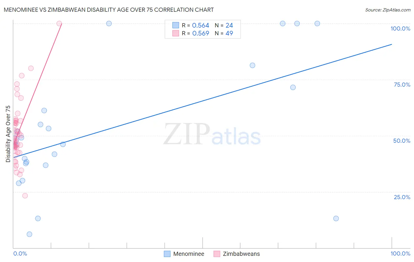 Menominee vs Zimbabwean Disability Age Over 75