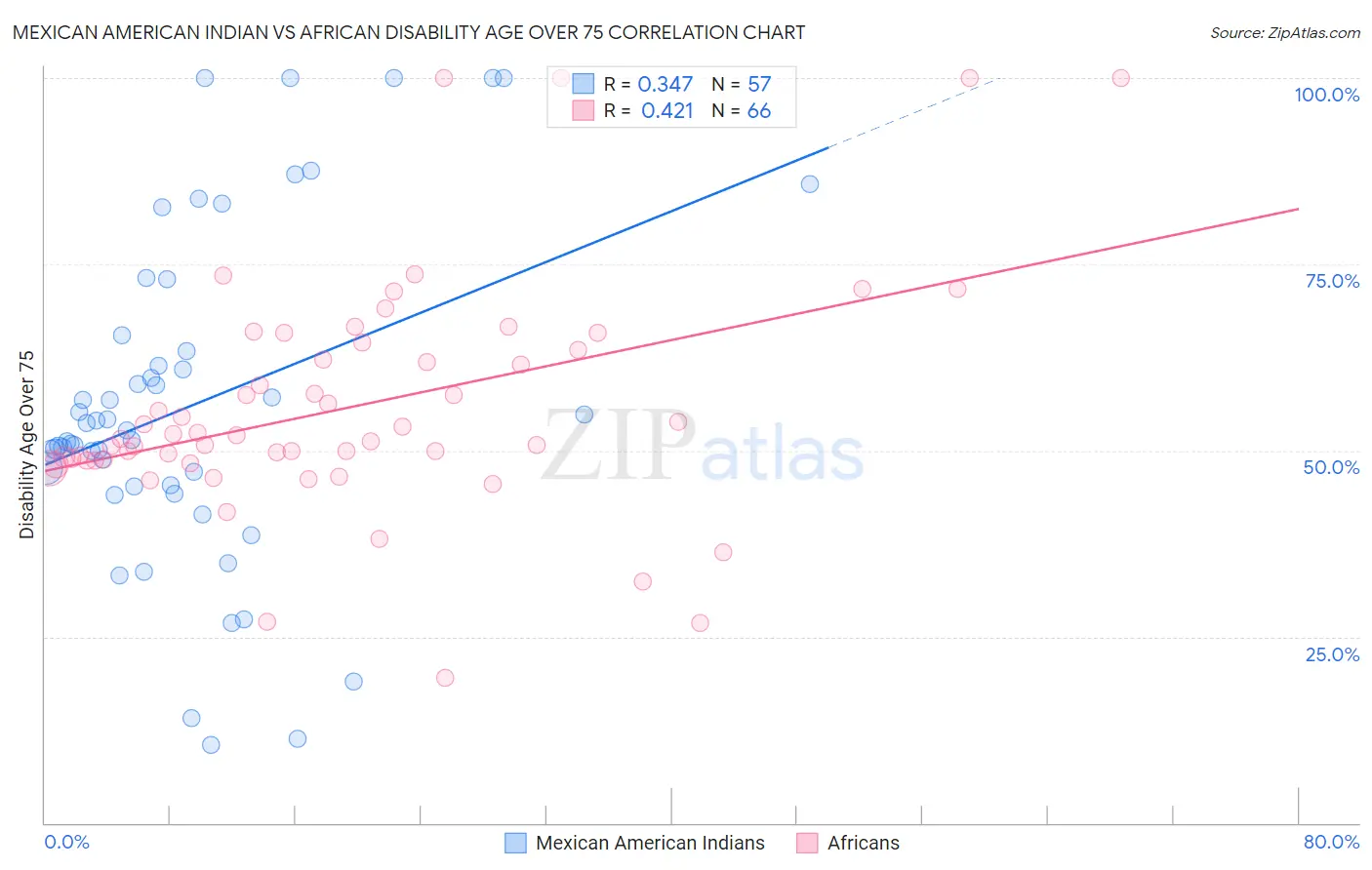 Mexican American Indian vs African Disability Age Over 75