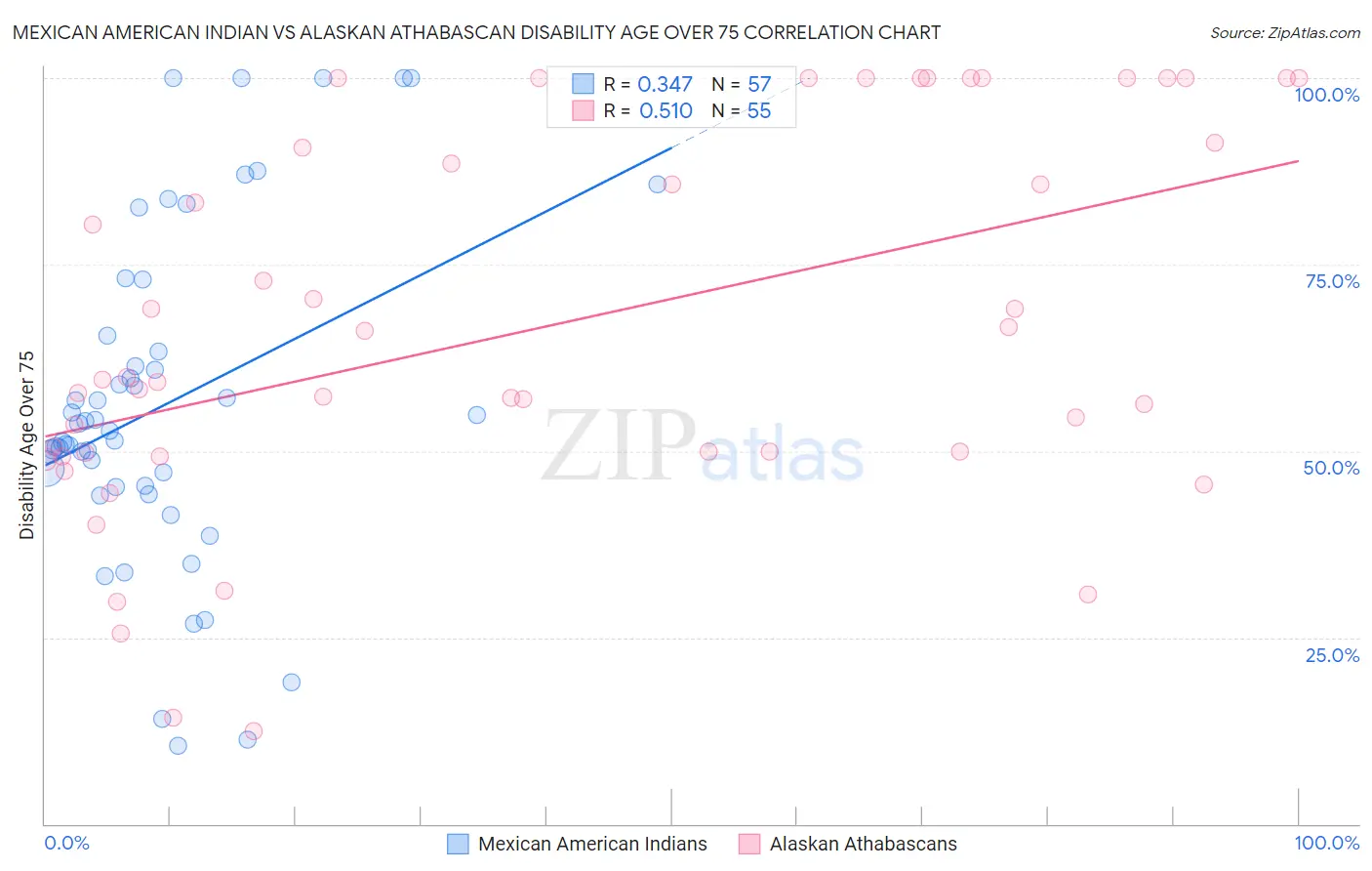 Mexican American Indian vs Alaskan Athabascan Disability Age Over 75