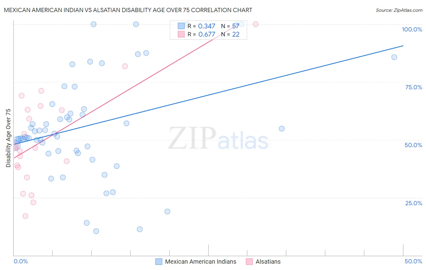 Mexican American Indian vs Alsatian Disability Age Over 75