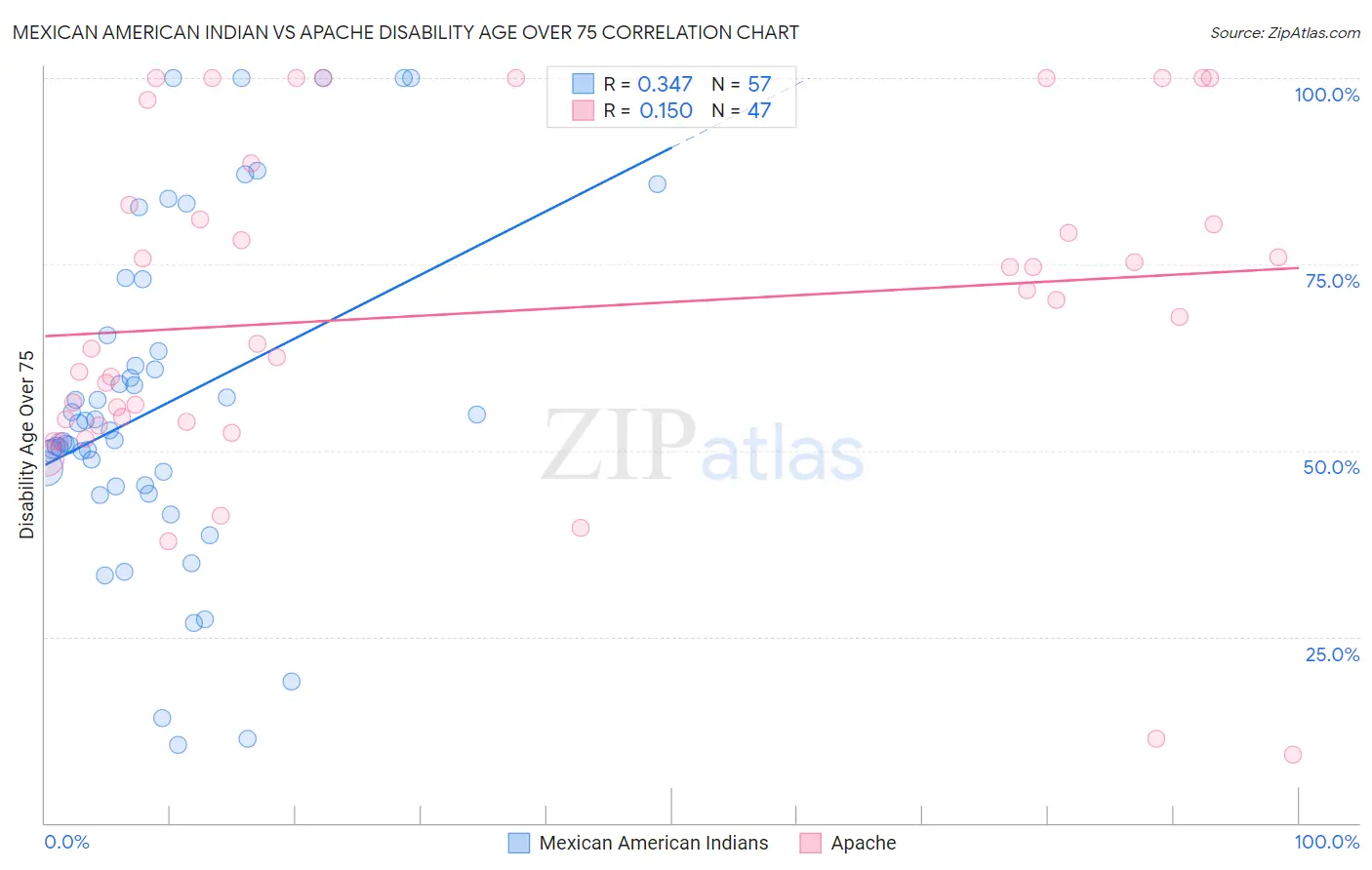 Mexican American Indian vs Apache Disability Age Over 75
