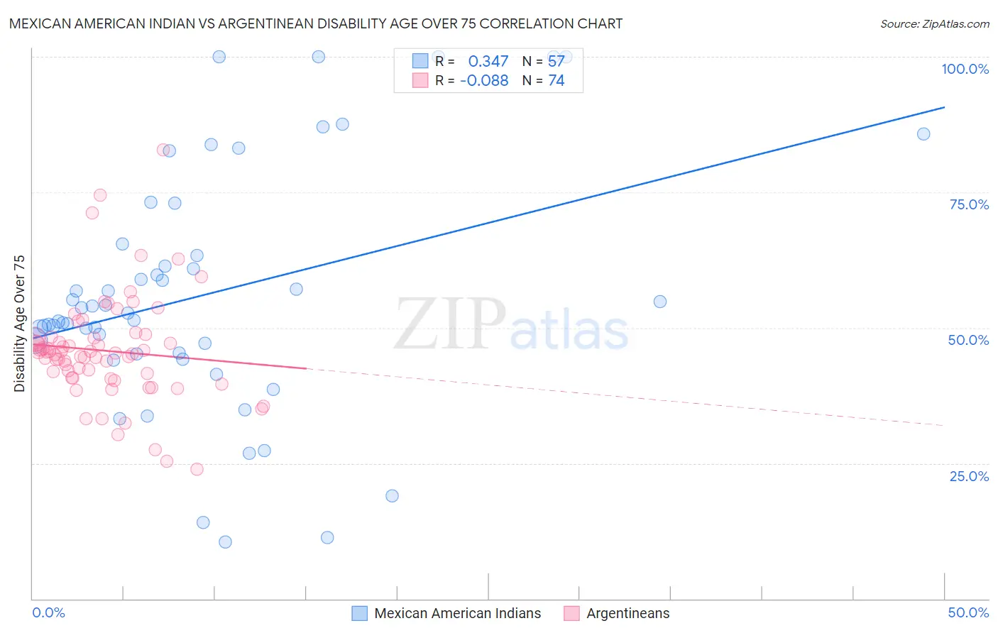 Mexican American Indian vs Argentinean Disability Age Over 75
