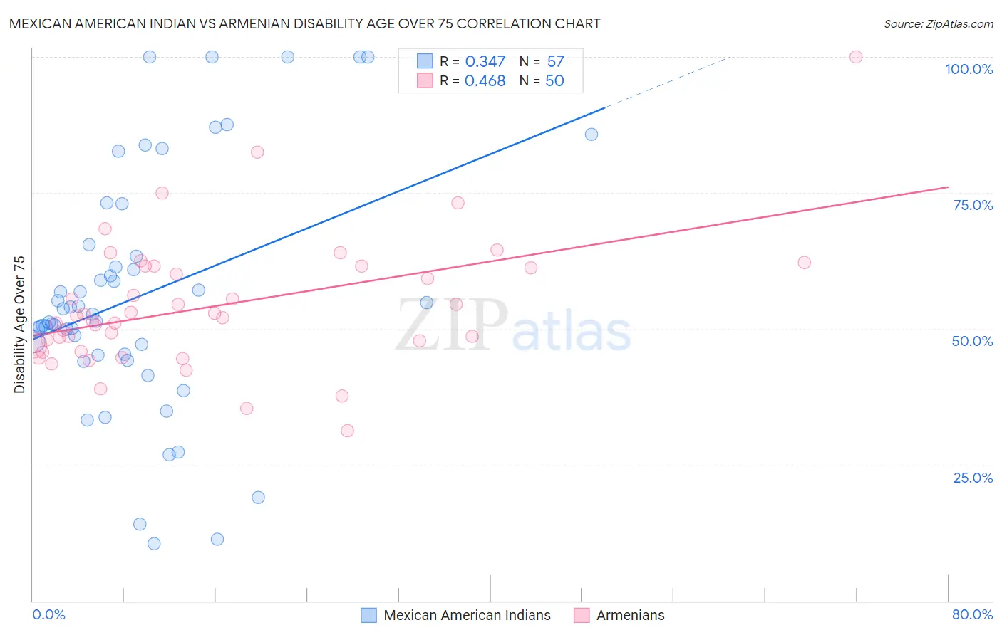 Mexican American Indian vs Armenian Disability Age Over 75