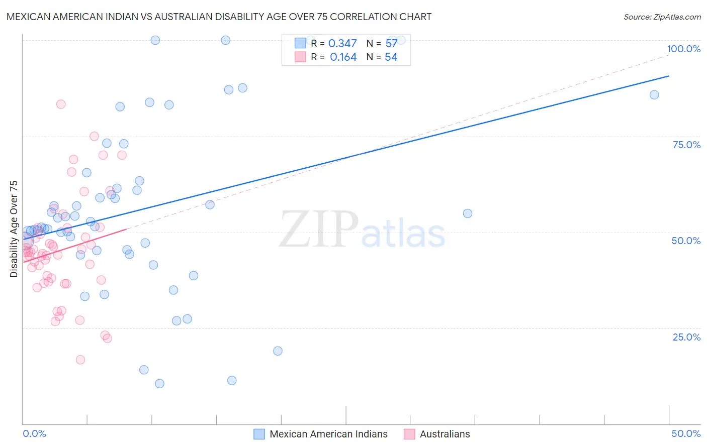 Mexican American Indian vs Australian Disability Age Over 75