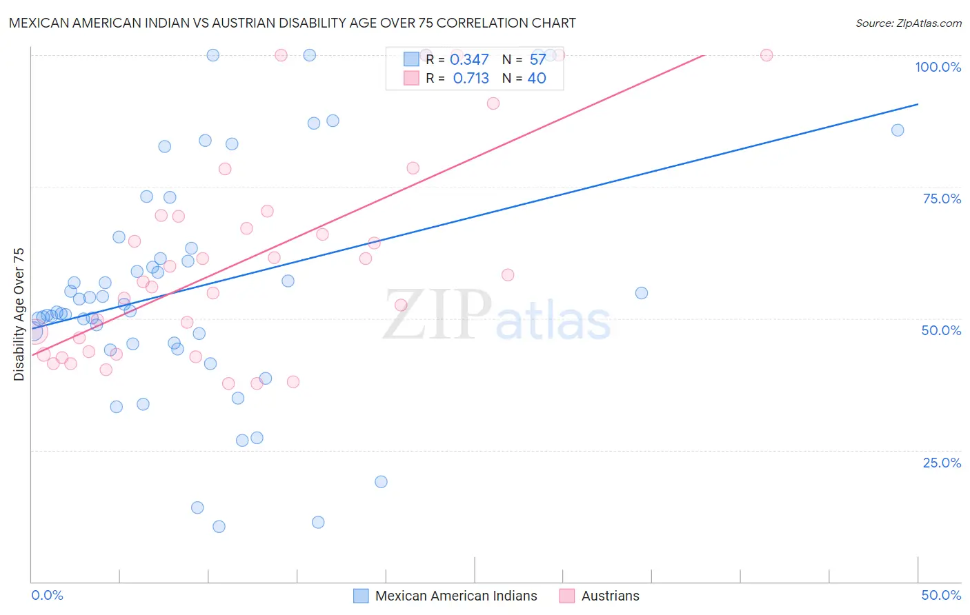 Mexican American Indian vs Austrian Disability Age Over 75