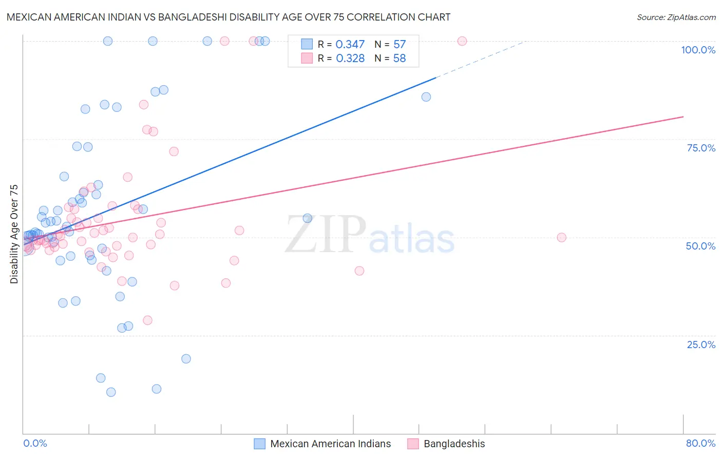 Mexican American Indian vs Bangladeshi Disability Age Over 75