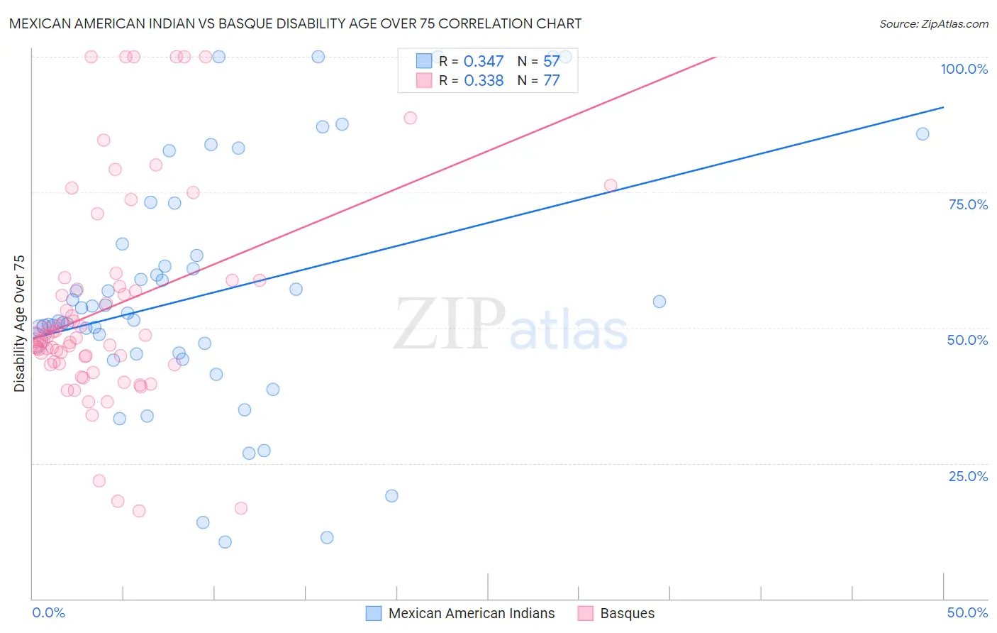 Mexican American Indian vs Basque Disability Age Over 75