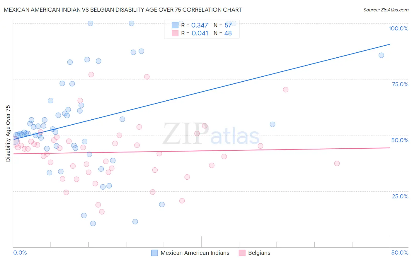 Mexican American Indian vs Belgian Disability Age Over 75