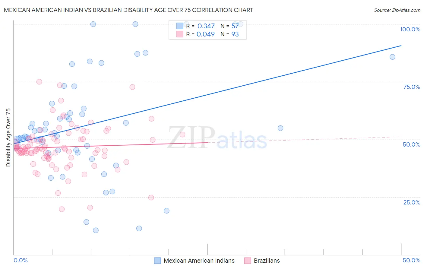 Mexican American Indian vs Brazilian Disability Age Over 75