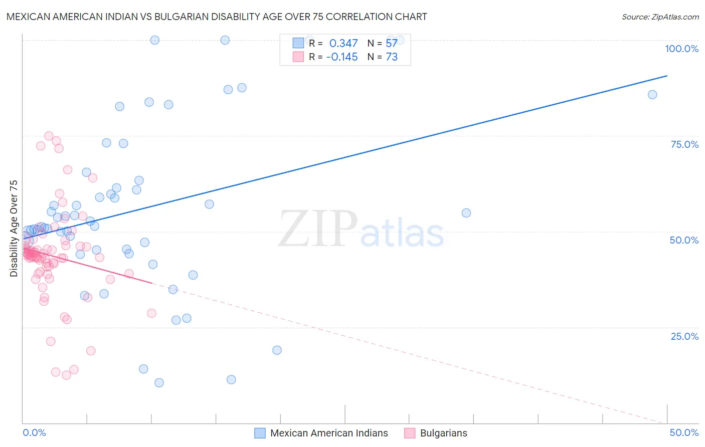 Mexican American Indian vs Bulgarian Disability Age Over 75