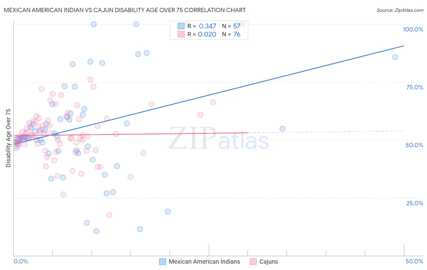 Mexican American Indian vs Cajun Disability Age Over 75