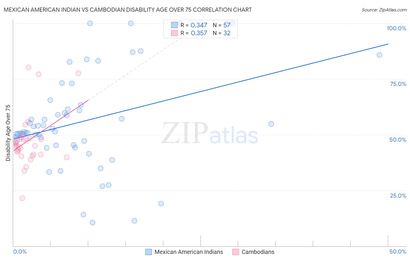 Mexican American Indian vs Cambodian Disability Age Over 75
