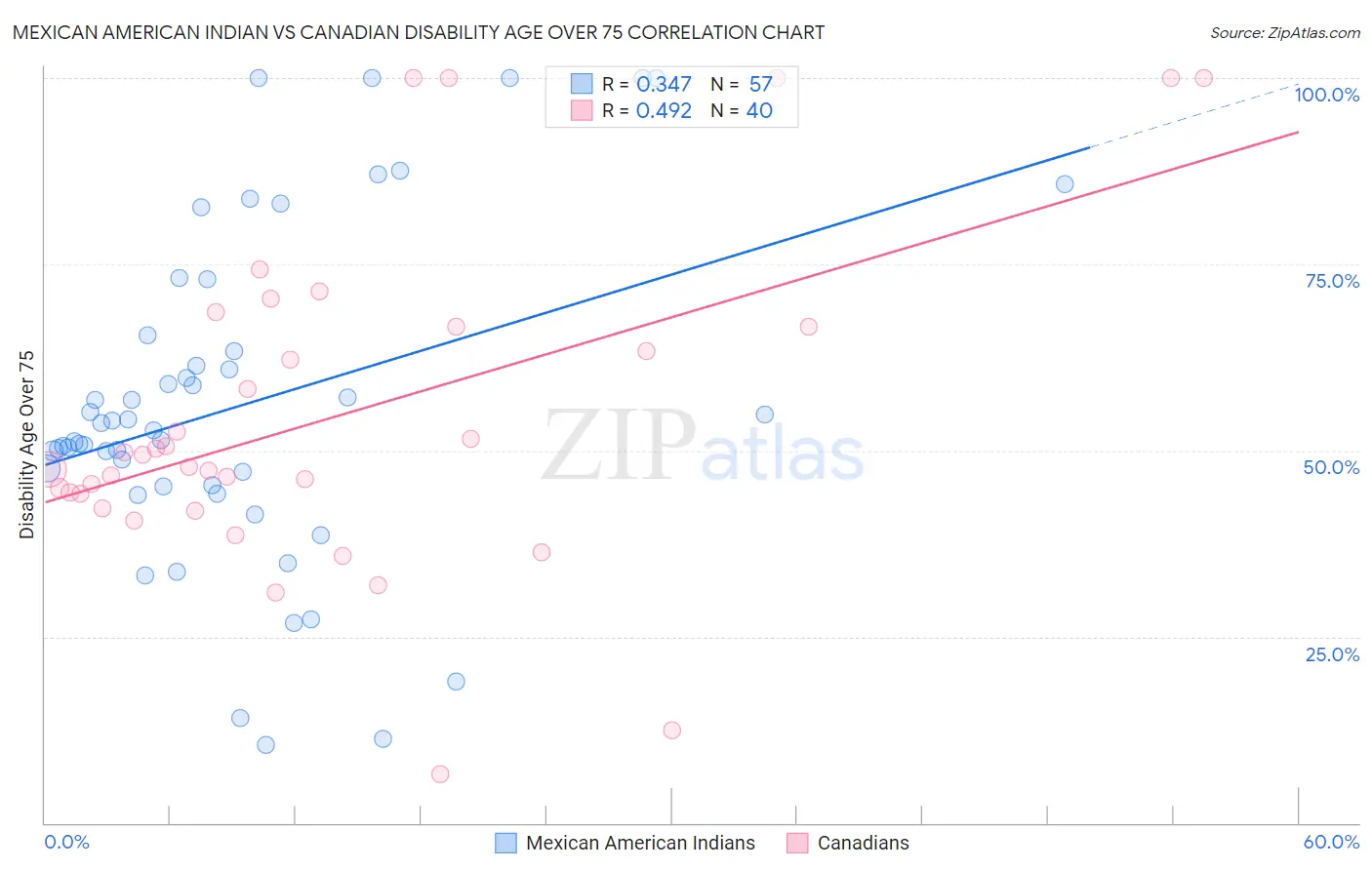 Mexican American Indian vs Canadian Disability Age Over 75