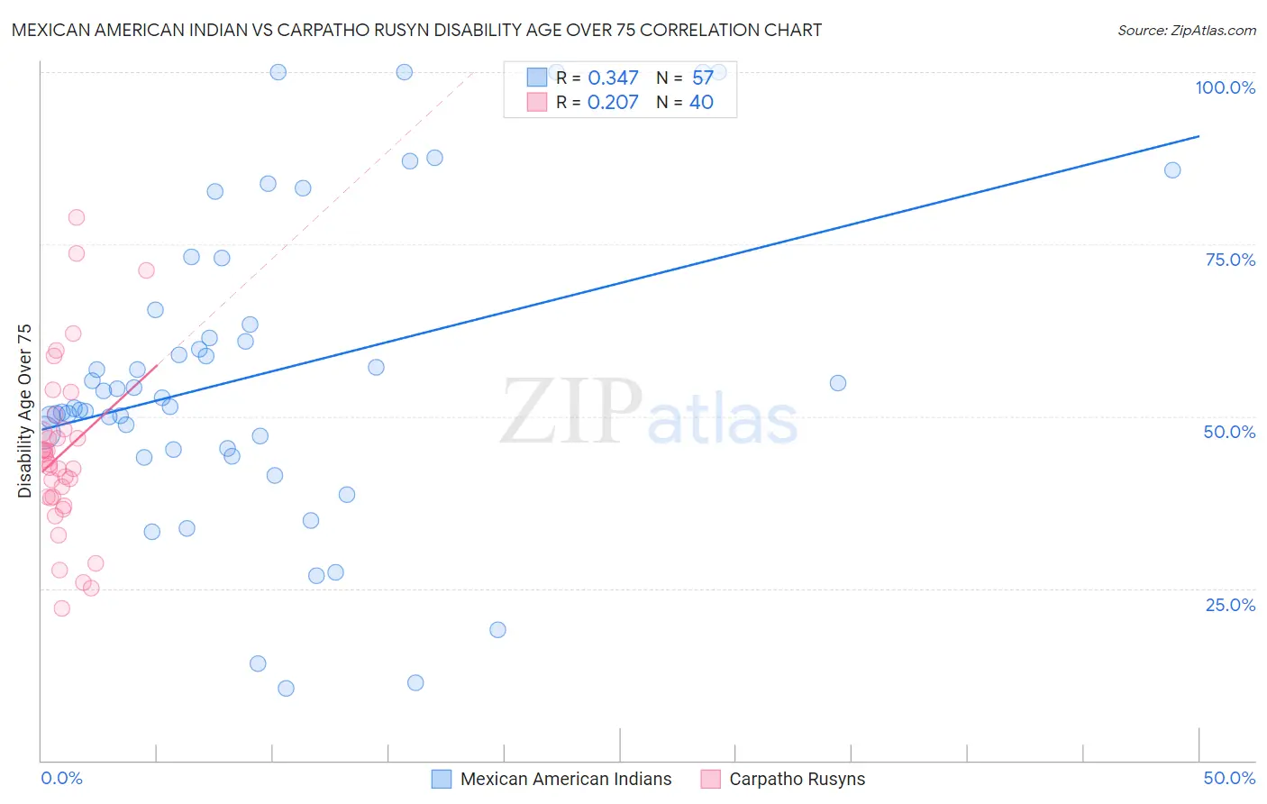 Mexican American Indian vs Carpatho Rusyn Disability Age Over 75