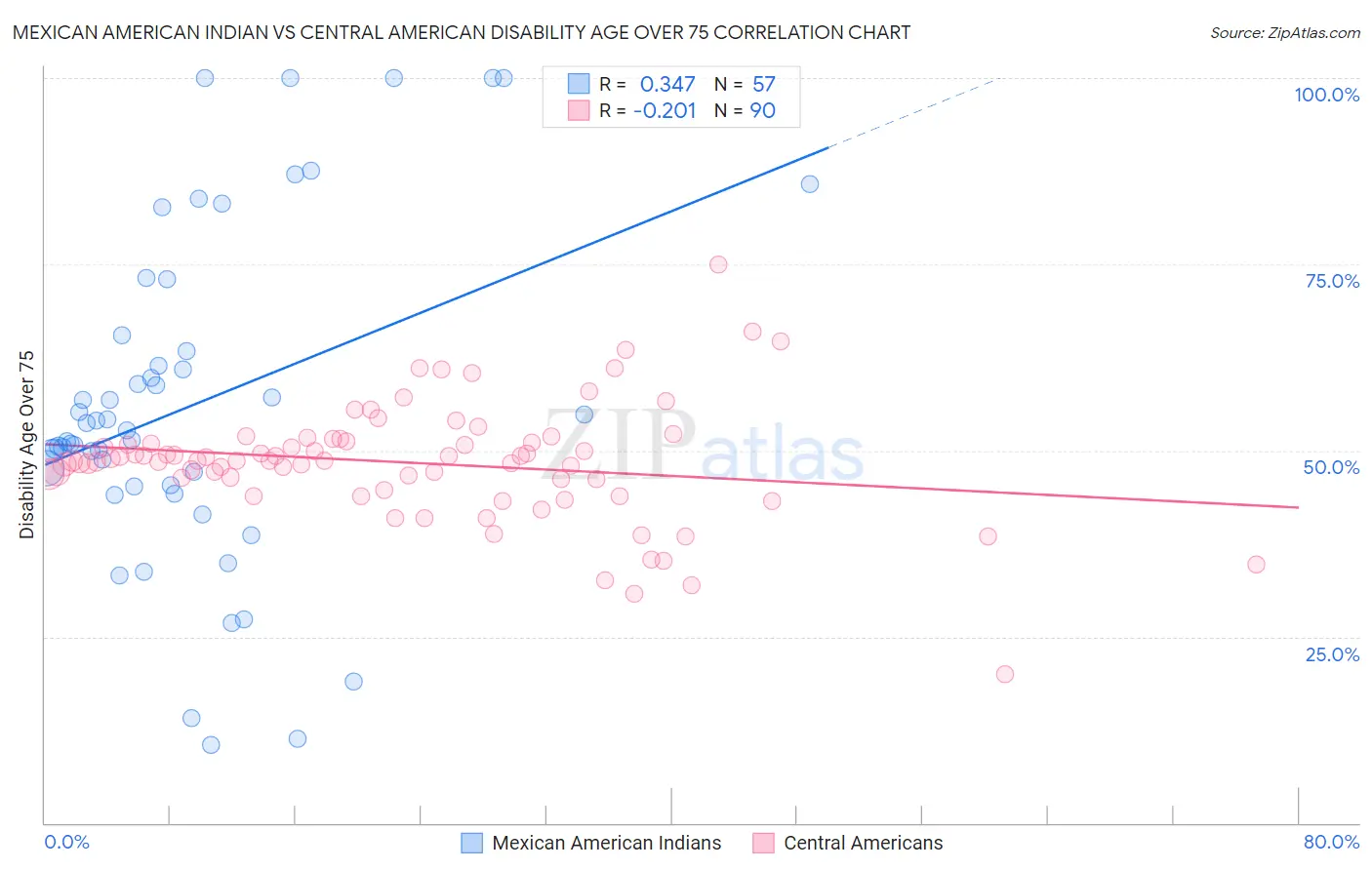 Mexican American Indian vs Central American Disability Age Over 75
