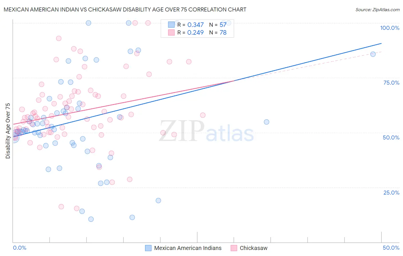 Mexican American Indian vs Chickasaw Disability Age Over 75