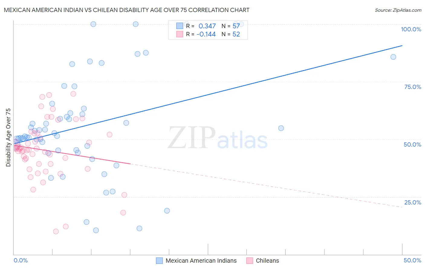 Mexican American Indian vs Chilean Disability Age Over 75