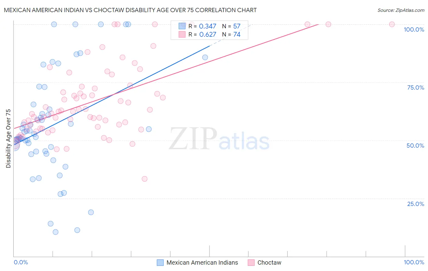 Mexican American Indian vs Choctaw Disability Age Over 75