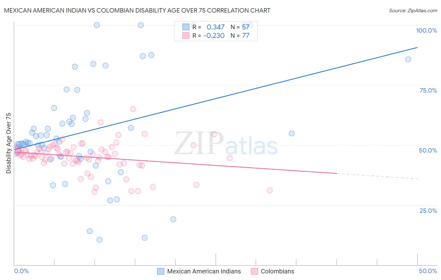 Mexican American Indian vs Colombian Disability Age Over 75