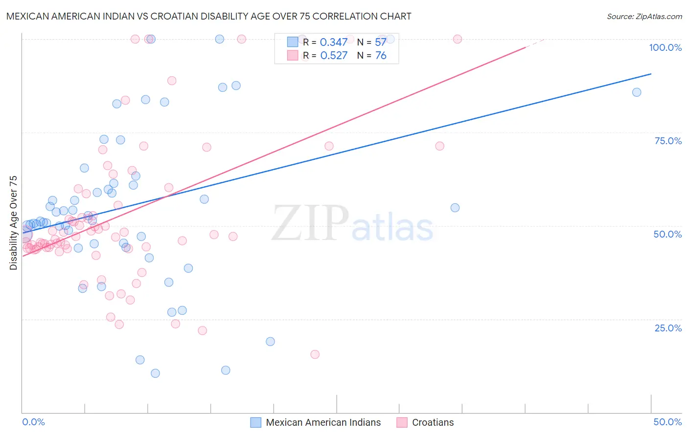 Mexican American Indian vs Croatian Disability Age Over 75