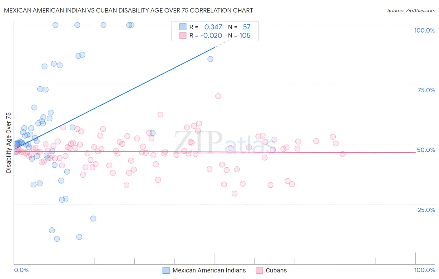 Mexican American Indian vs Cuban Disability Age Over 75