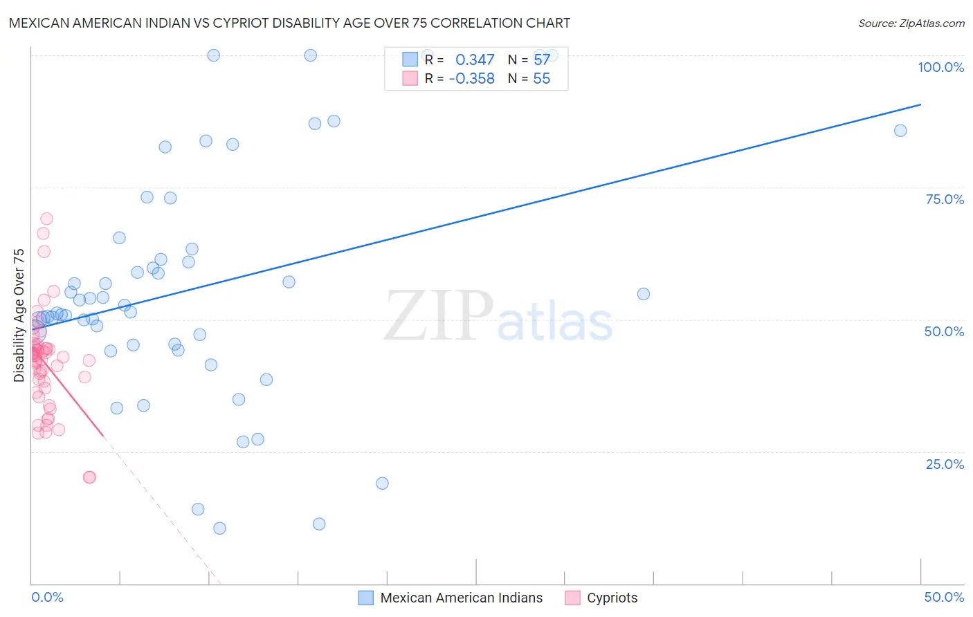 Mexican American Indian vs Cypriot Disability Age Over 75