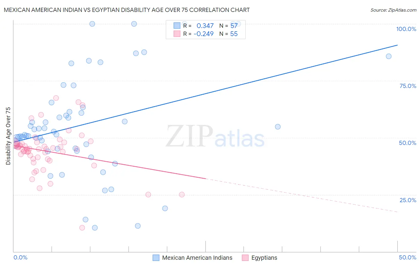 Mexican American Indian vs Egyptian Disability Age Over 75