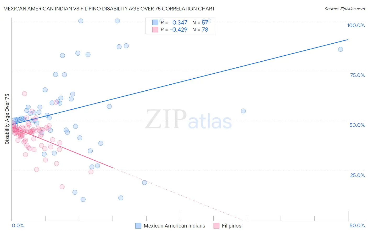 Mexican American Indian vs Filipino Disability Age Over 75