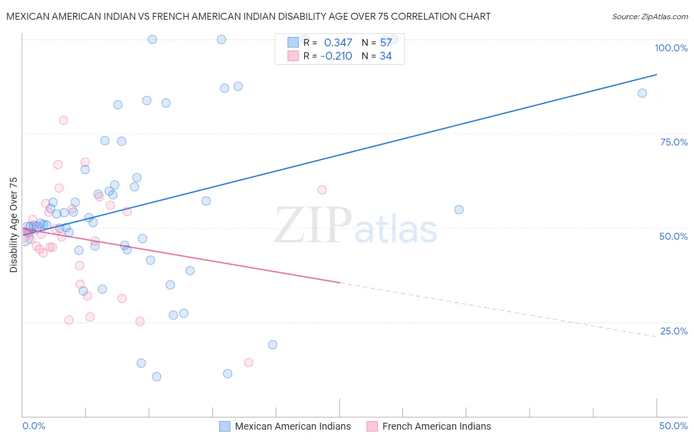 Mexican American Indian vs French American Indian Disability Age Over 75