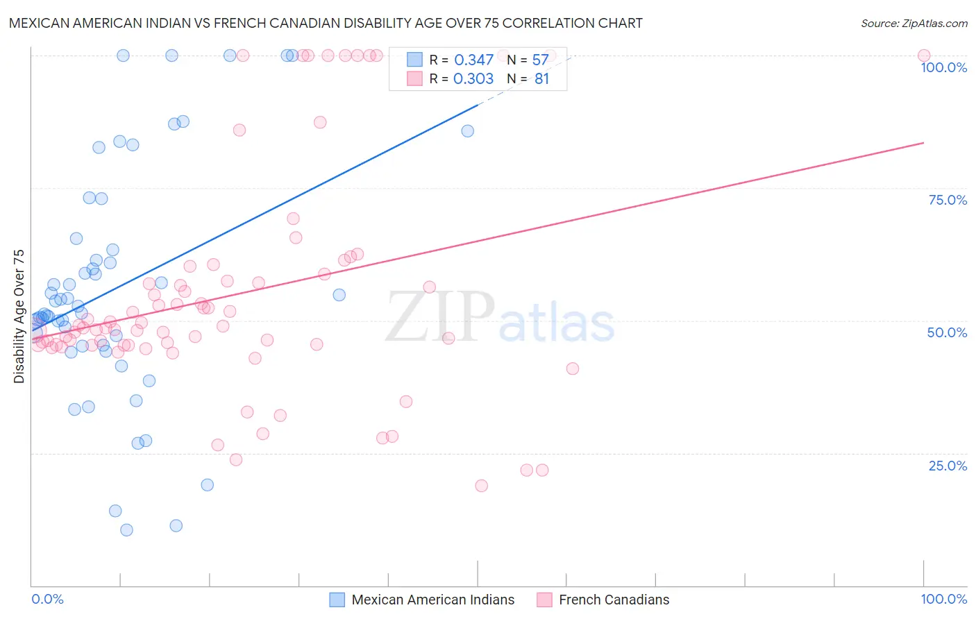 Mexican American Indian vs French Canadian Disability Age Over 75