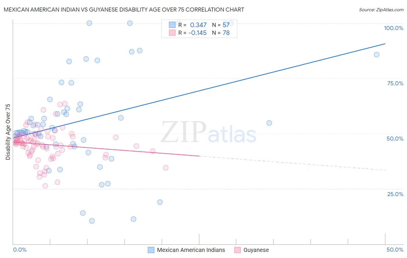 Mexican American Indian vs Guyanese Disability Age Over 75