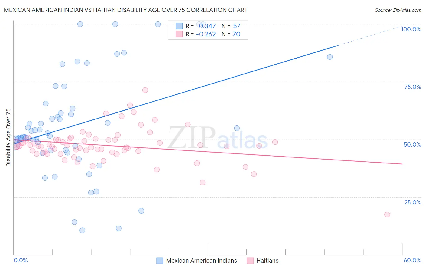 Mexican American Indian vs Haitian Disability Age Over 75