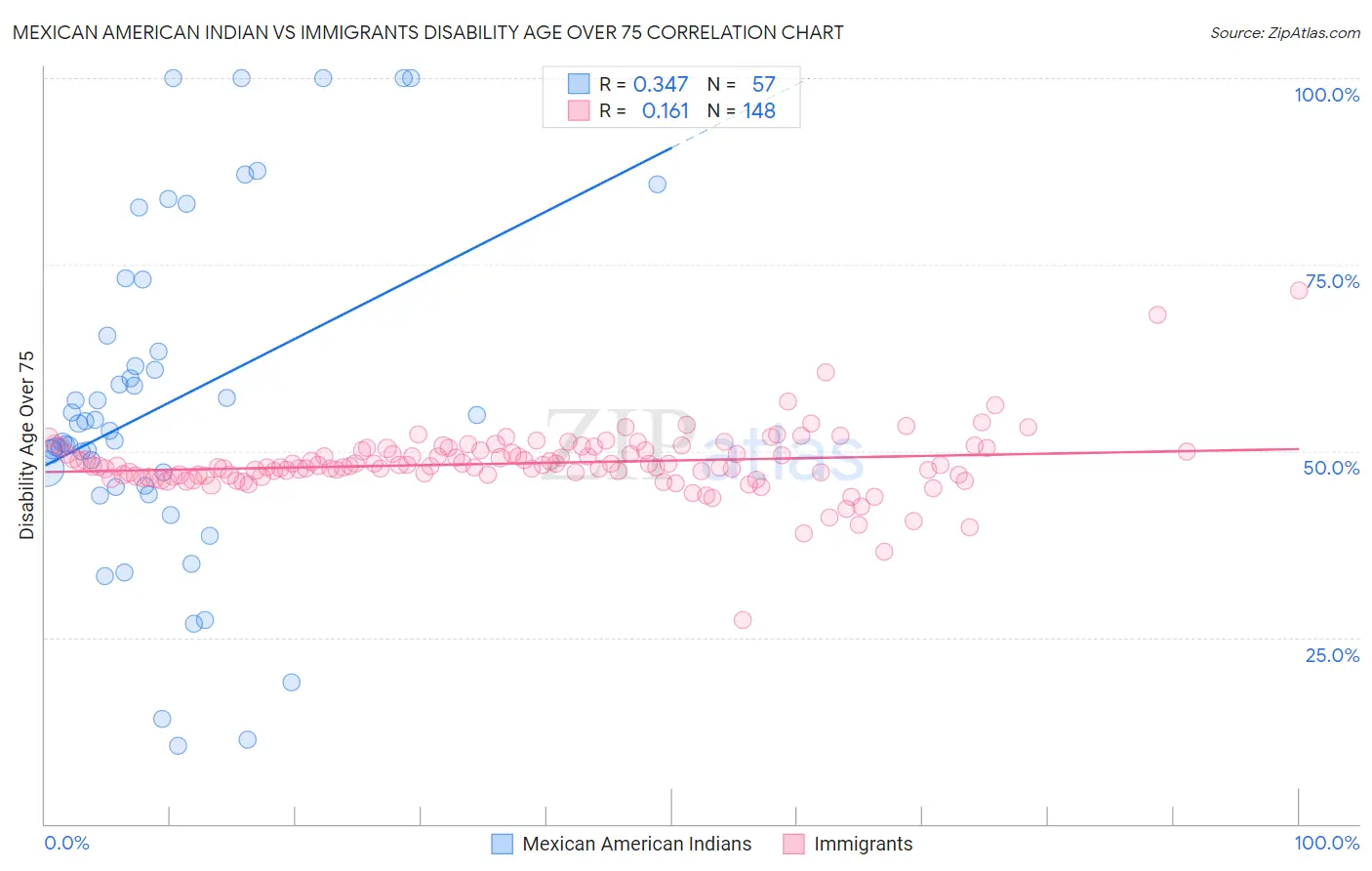 Mexican American Indian vs Immigrants Disability Age Over 75