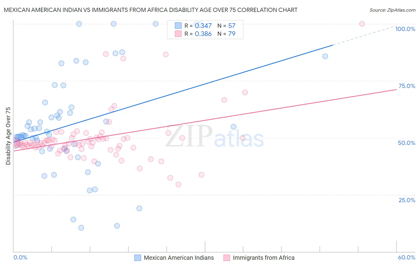 Mexican American Indian vs Immigrants from Africa Disability Age Over 75
