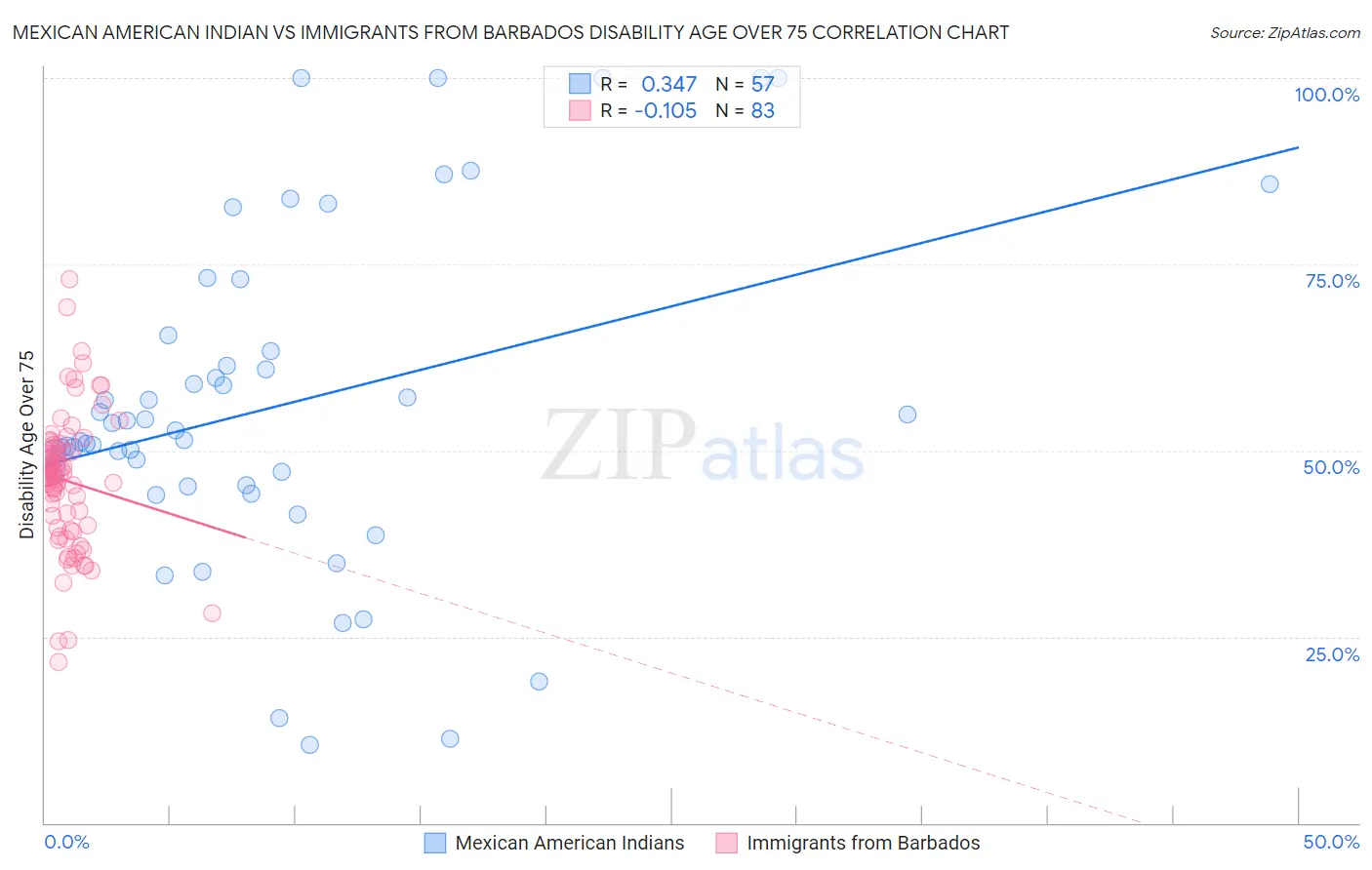 Mexican American Indian vs Immigrants from Barbados Disability Age Over 75