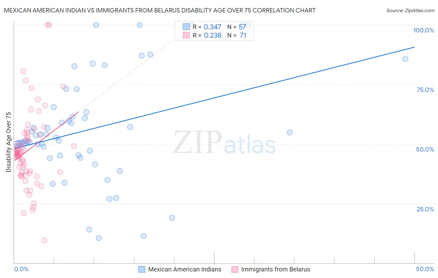 Mexican American Indian vs Immigrants from Belarus Disability Age Over 75