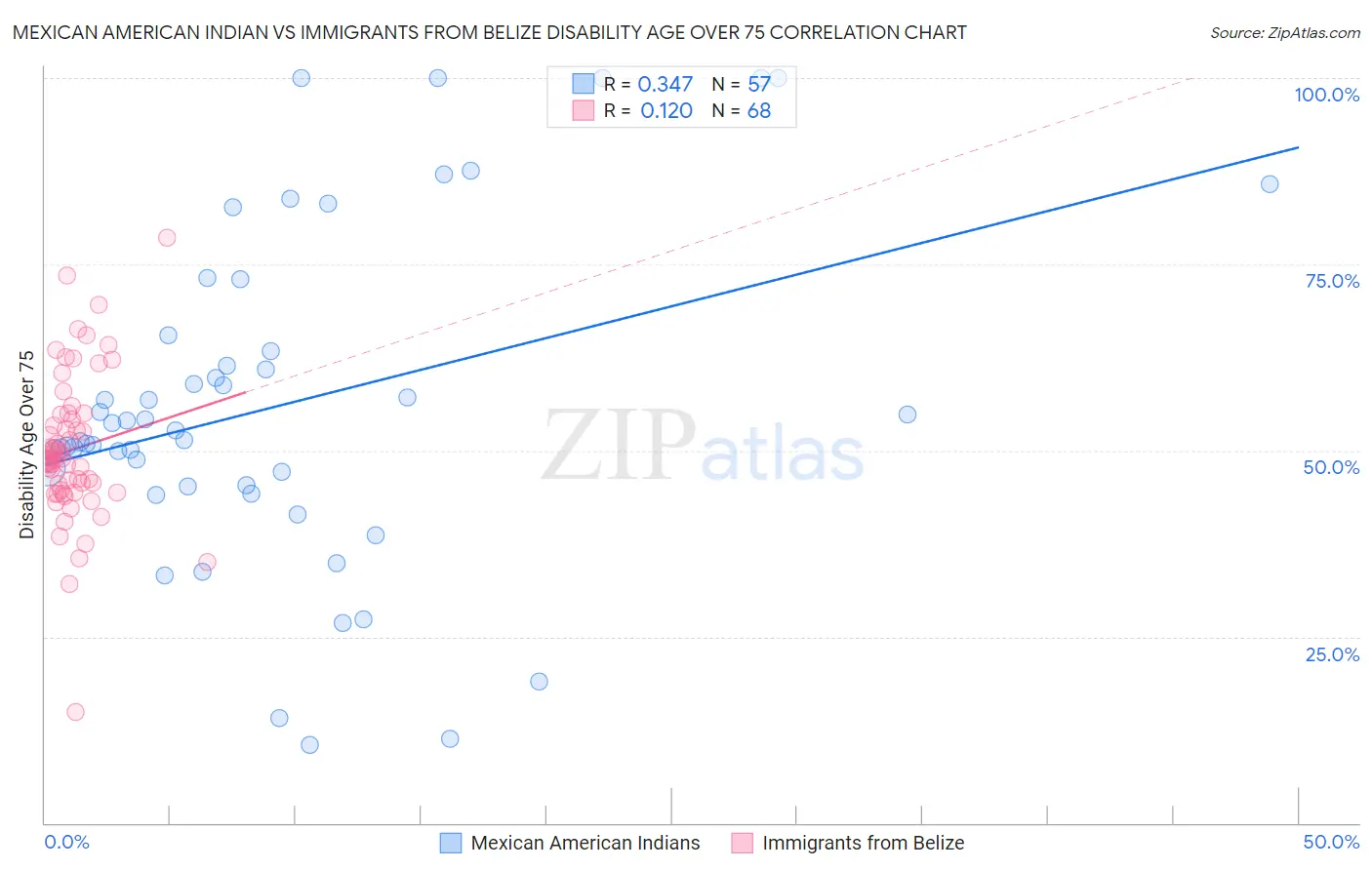 Mexican American Indian vs Immigrants from Belize Disability Age Over 75