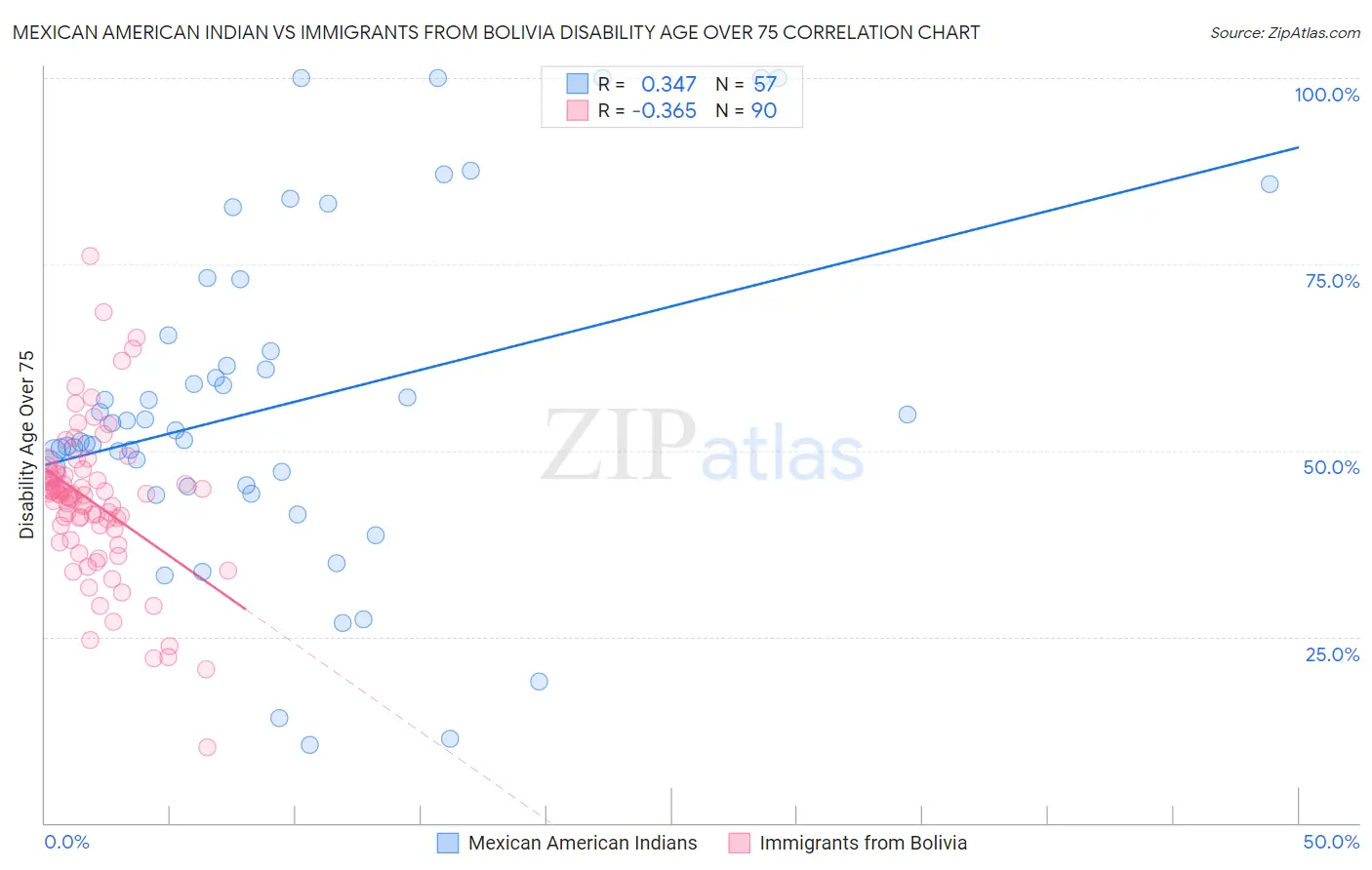 Mexican American Indian vs Immigrants from Bolivia Disability Age Over 75