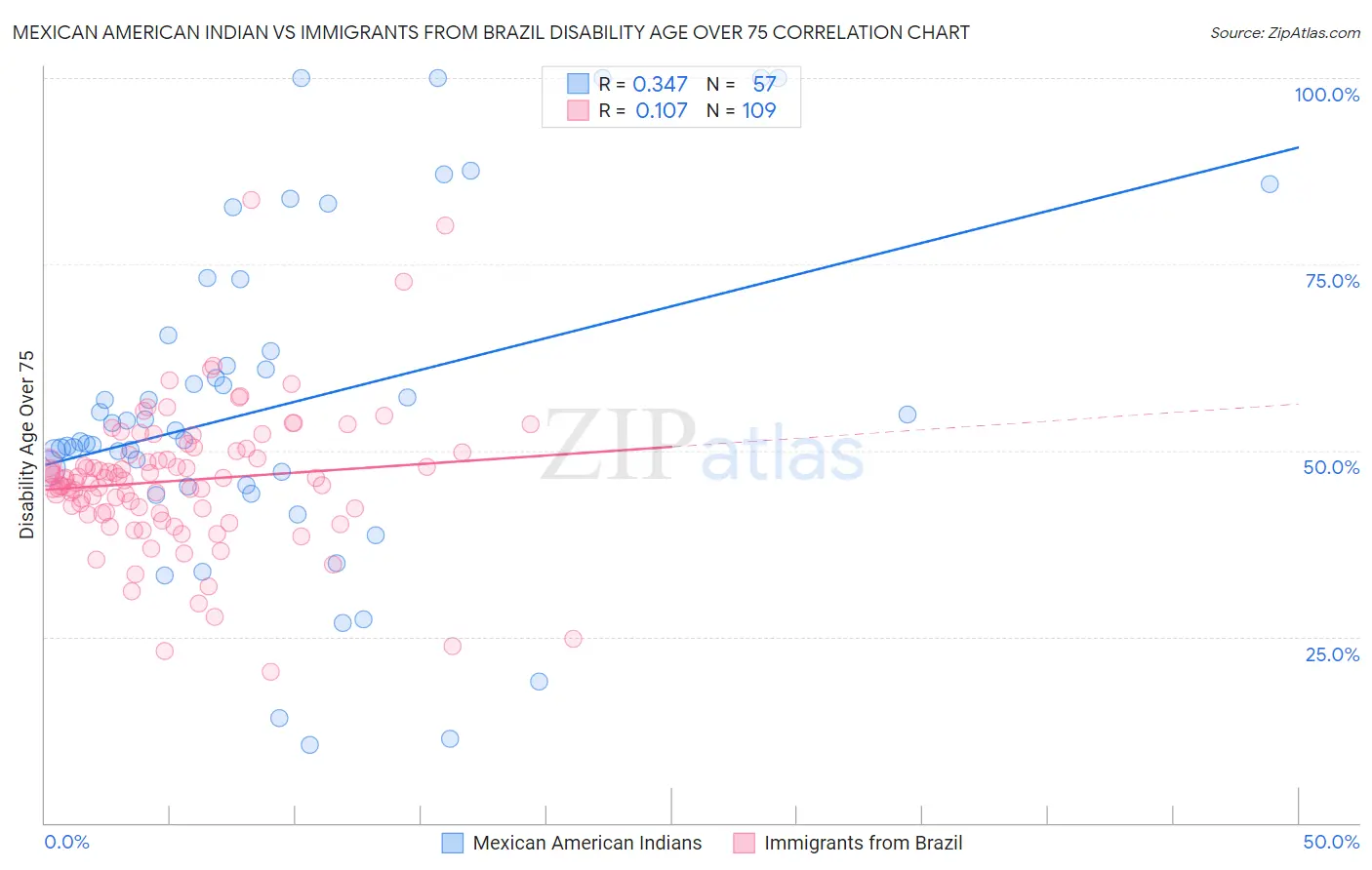 Mexican American Indian vs Immigrants from Brazil Disability Age Over 75