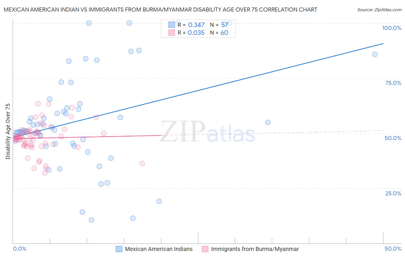 Mexican American Indian vs Immigrants from Burma/Myanmar Disability Age Over 75