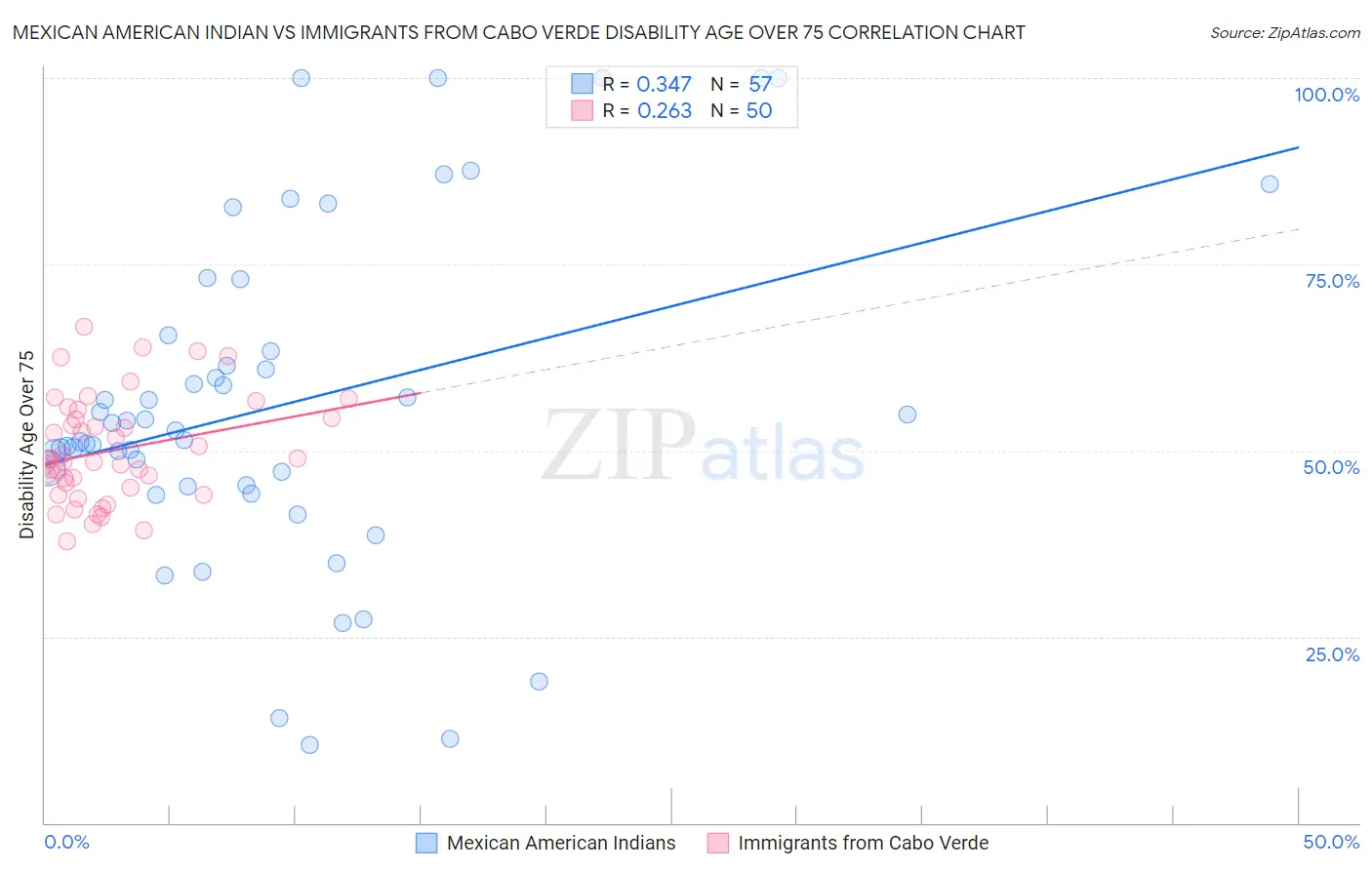 Mexican American Indian vs Immigrants from Cabo Verde Disability Age Over 75